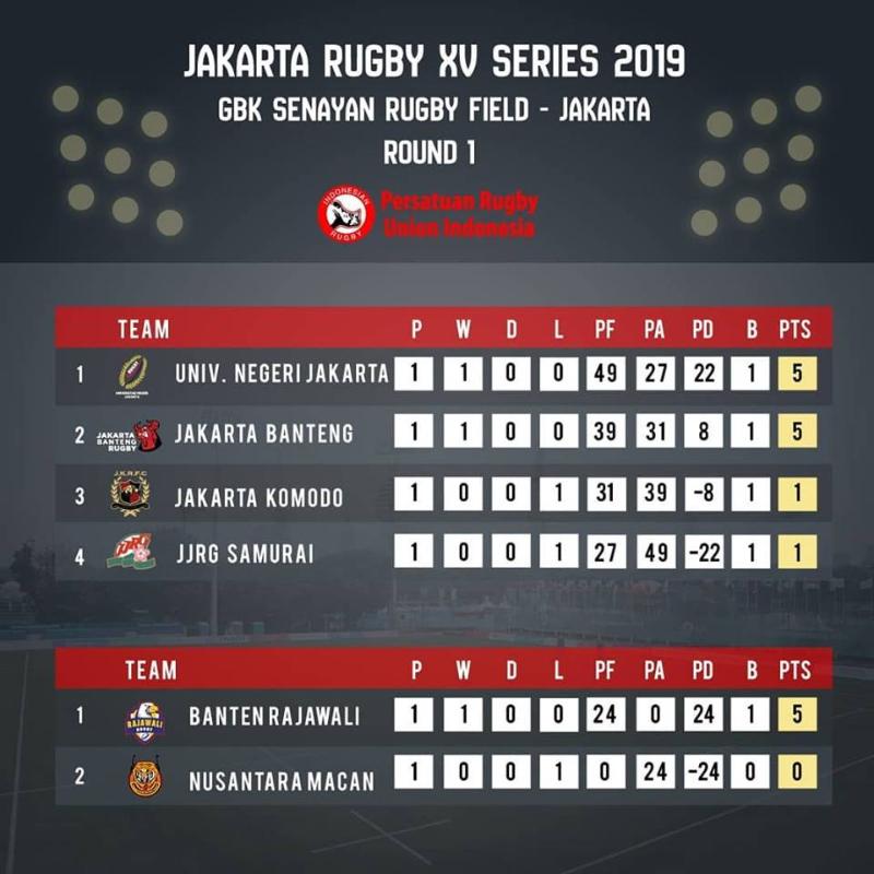 Jakarta XVs rugby round 1 2019 standings