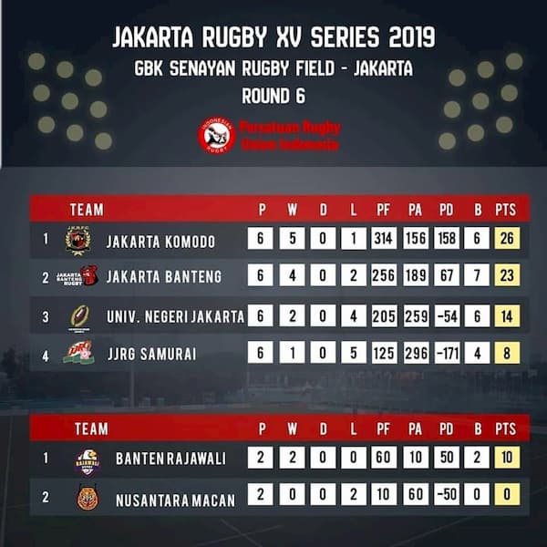 Jakarta XVs League 2019 final standings