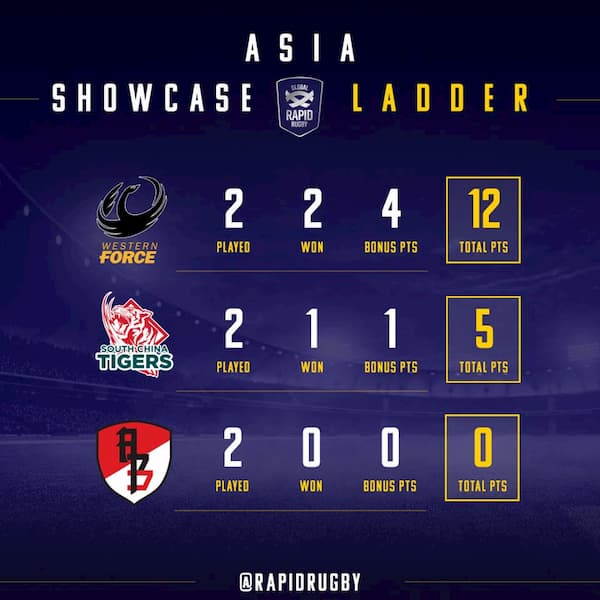 Global Rapid Rugby Asian Showcase Series 2019 table