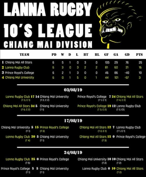 Lanna Tens Rugby 2019 Round#3 results
