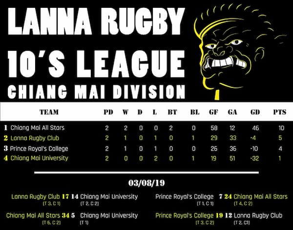 Lanna Tens Rugby league 2019 round 1