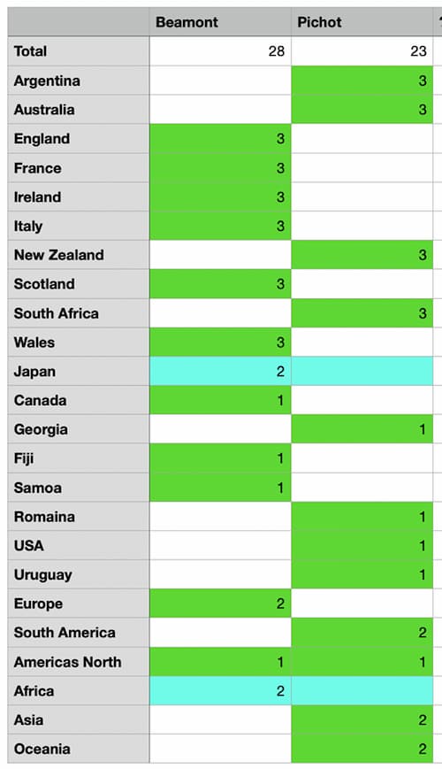 World Rugby votes Chairman 2020