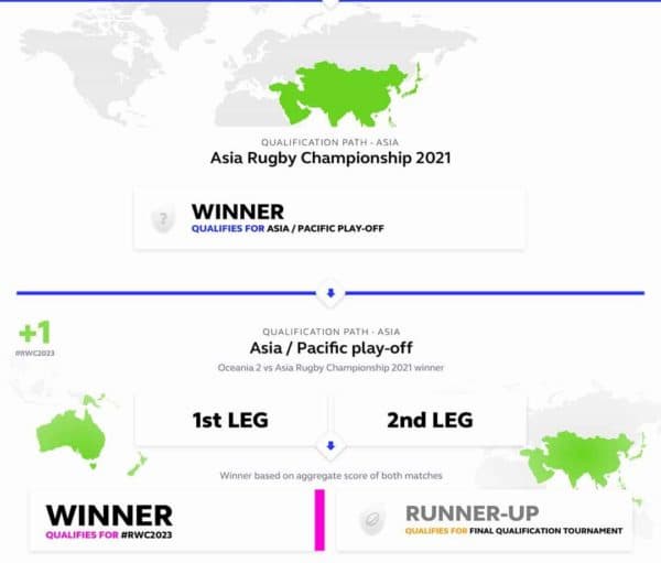 Rugby World Cup 2023 Asia Qualifier