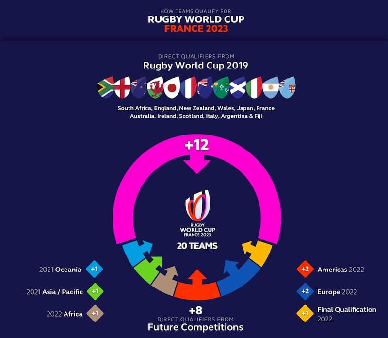 Rugby World Cup 2023 Qualifier