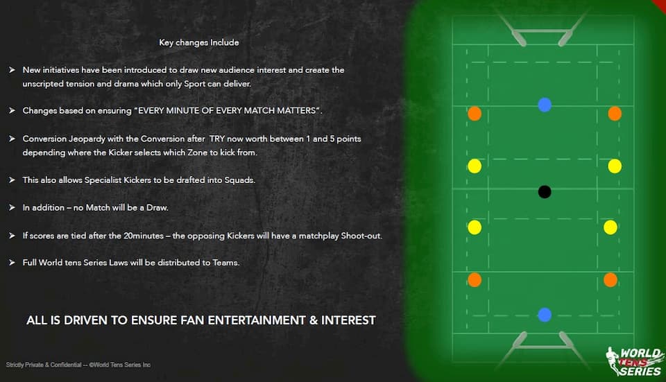 Format of the World Tens Series Games