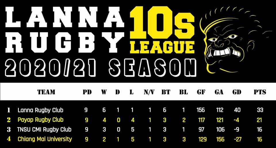 2020 Lanna Tens League Table