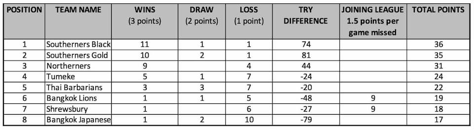 Thailand Touch Association 2020 Standings