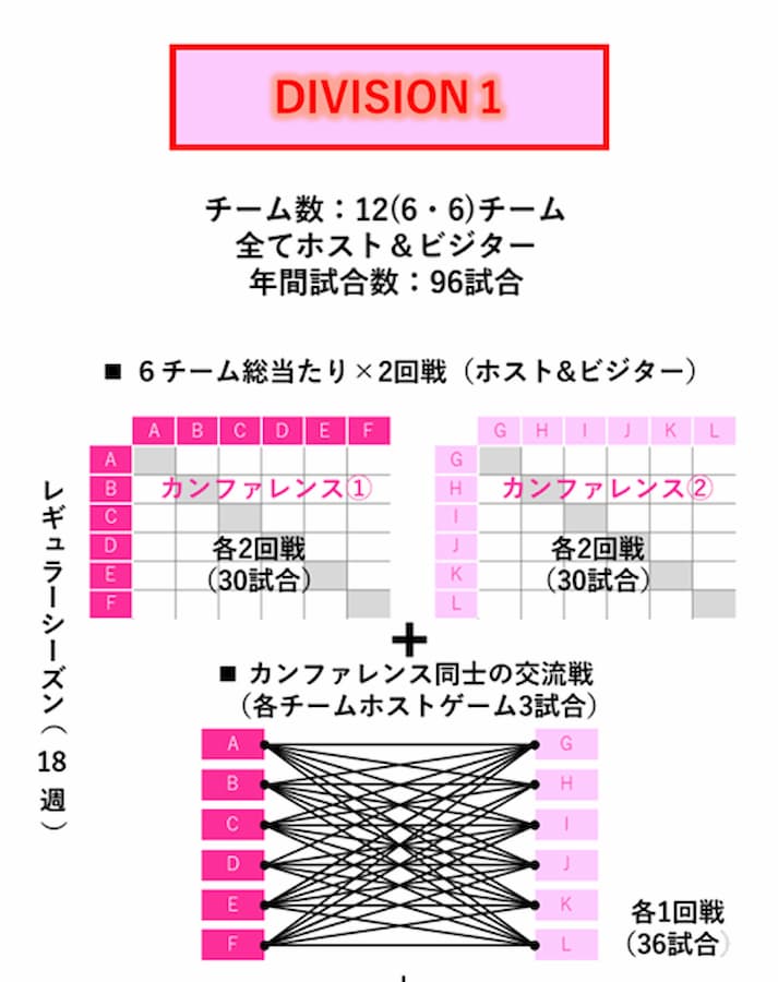 Japan Pro Rugby Division 1 2022