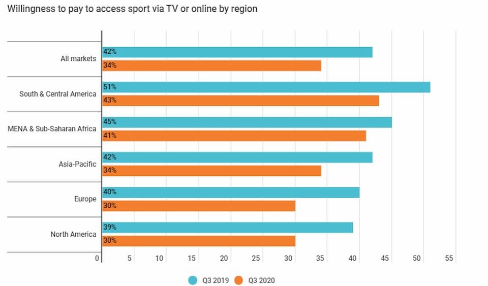 Are fans willing to pay for sports OTT streaming?