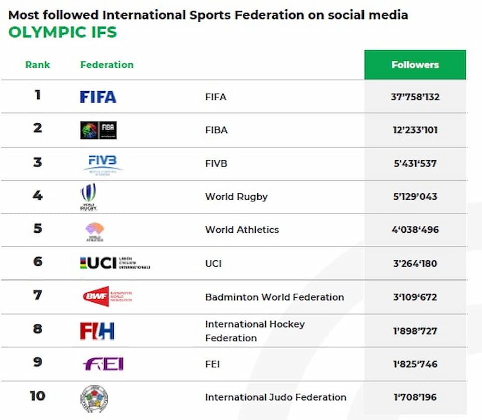 International Sports Federations Social Media Activities 2020