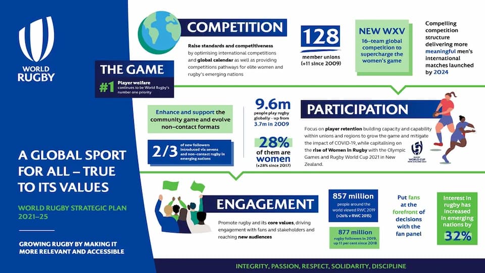 World Rugby’s Strategic Plan 2021-25