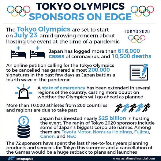 Uncertainty over the Tokyo Olympic Games