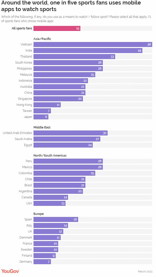 YouGov Report Asian fans watching sport on mobile devices