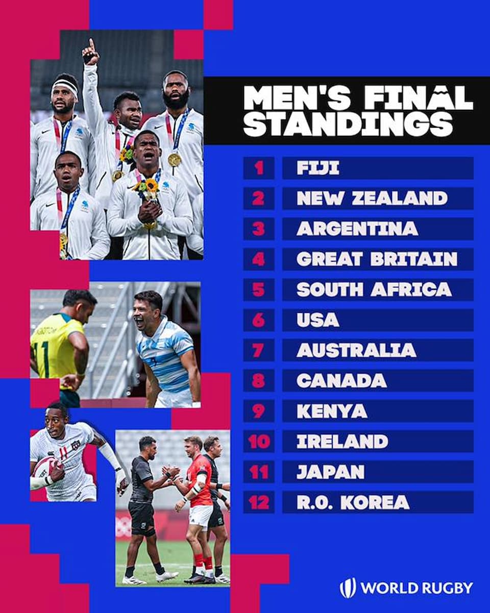 Men's Rugby 7s - Tokyo 2020 Standings
