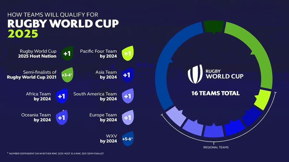 qualification pathway for Rugby World Cup 2025