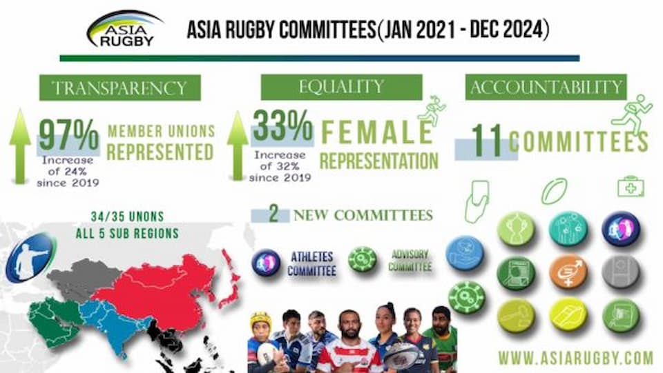 Asia Rugby Committee 2022