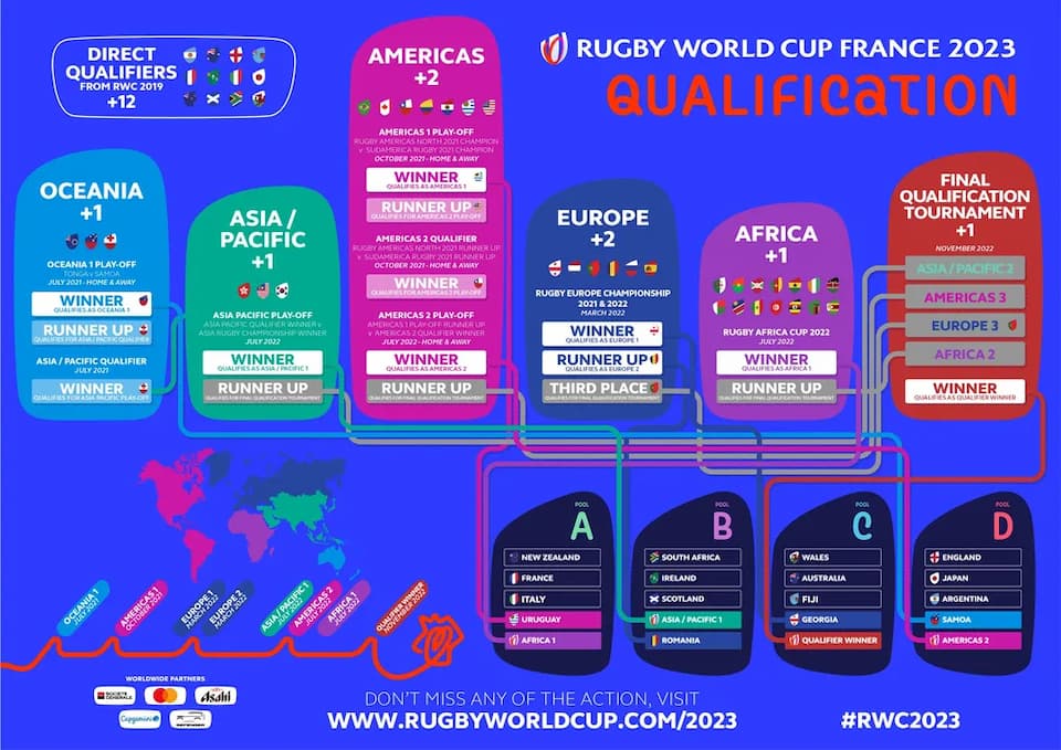 Rugby World Cup 202 Qualifiers