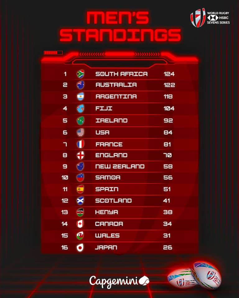 HSBC LA Rugby Sevens 2022 Pools RugbyAsia247