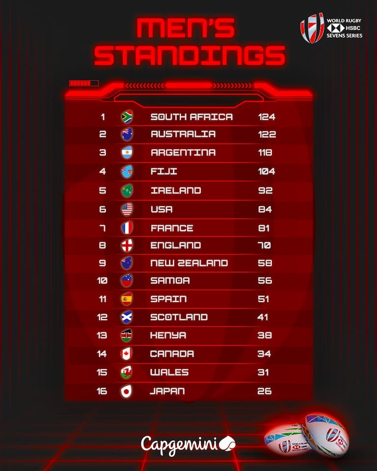 HSBC World Rugby Sevens Rankings 2022