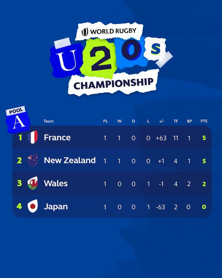 World Rugby U20 Championship Japan Vs Wales Preview Rugbyasia247