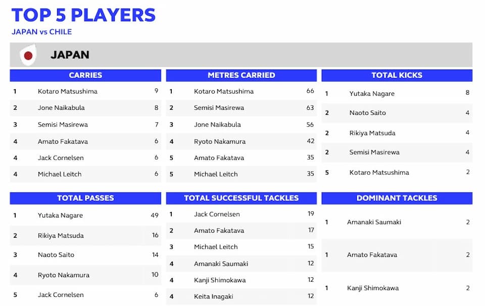 Japan Player Opta/Capgeminini tats vs Chile RWC 2023 - Sunday September 10