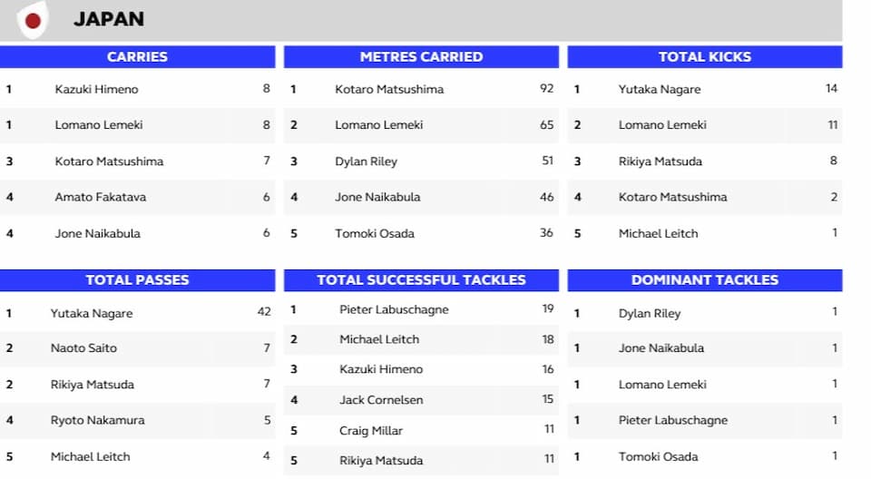 Japan’s Team and Player  Opta Data RWC 2023 vs England