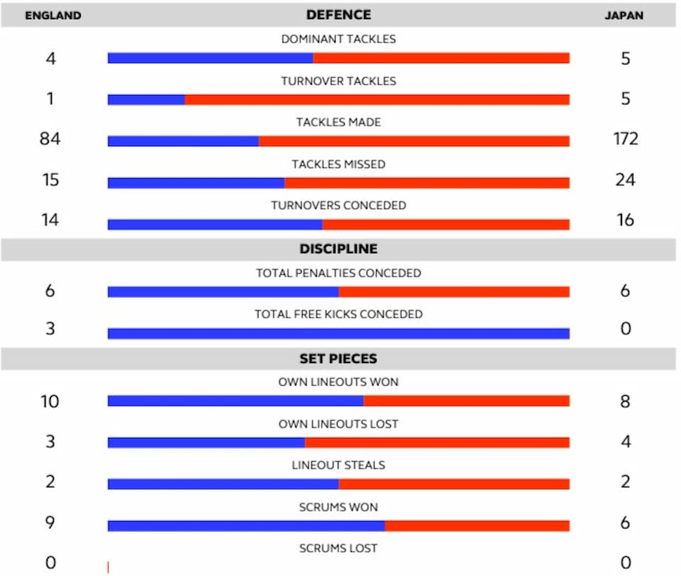 Japan’s Team and Player  Opta Data RWC 2023 vs England