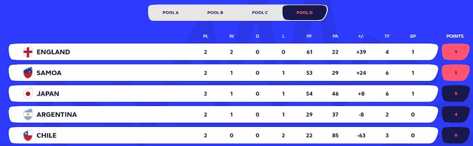 RWC 2023 Pool D Table