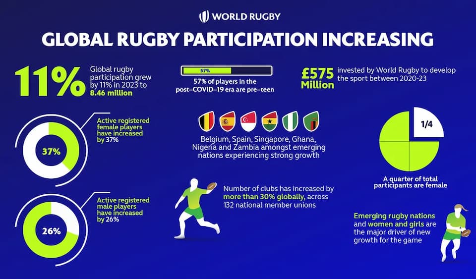 Rugby Global Participation - State Of The Game In 2023