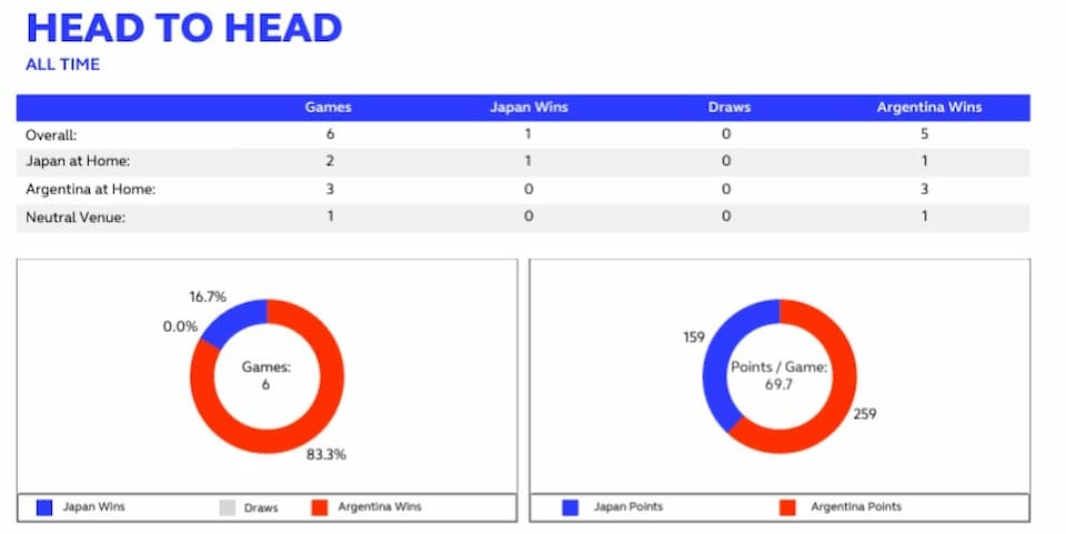 Japan vs Argentina Preview – RWC 2023 Pool D Pool Match