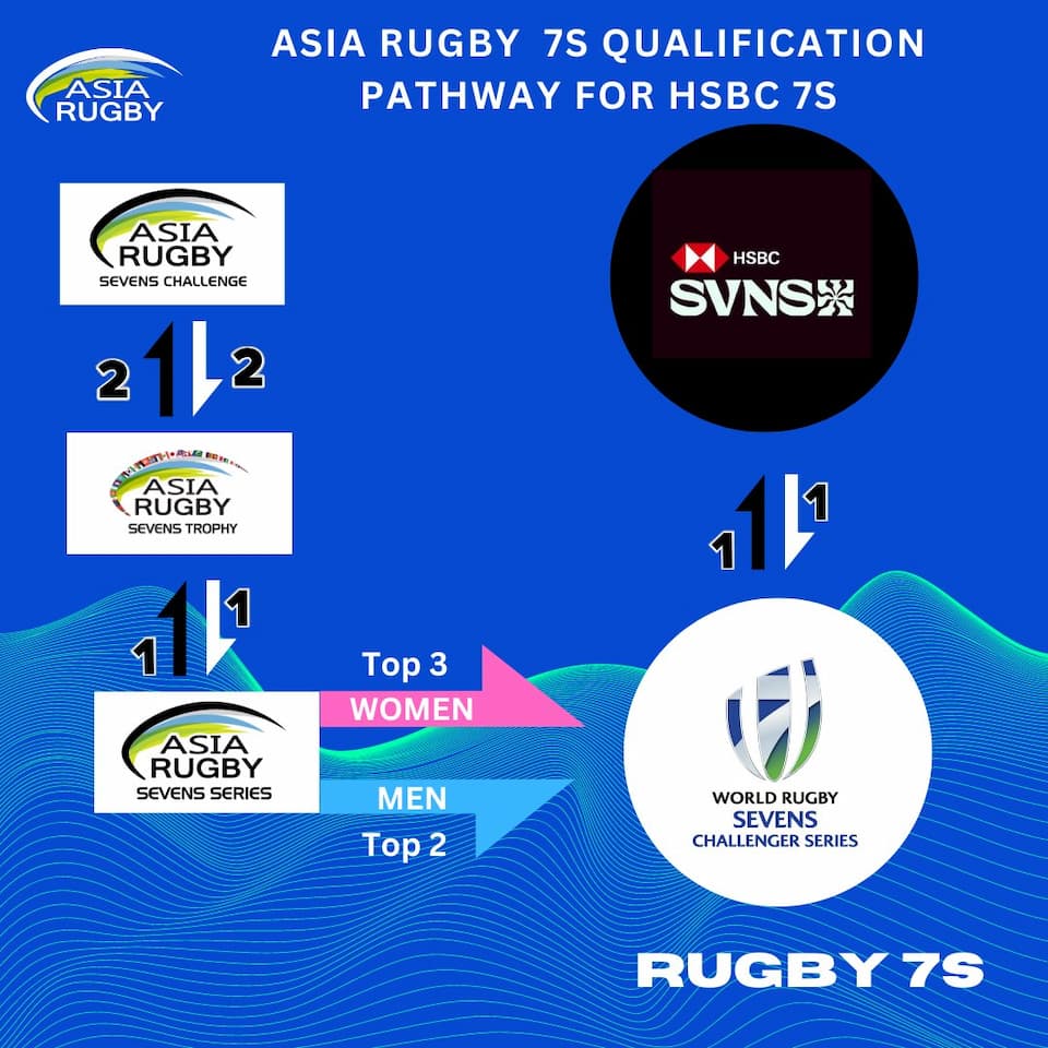 Asia Rugby's New Competition Framework Proposals 2024-2027