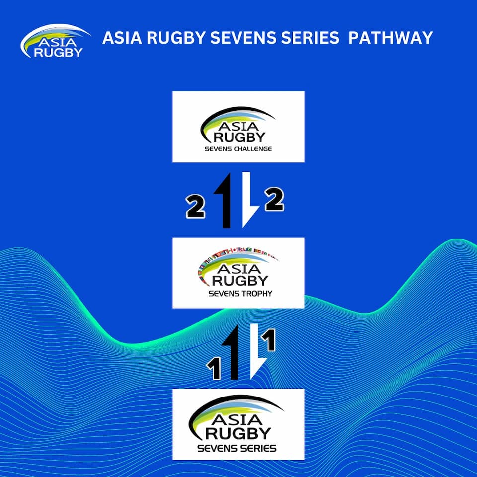 Asia Rugby Sevens Challenge (ARSC) Tournament