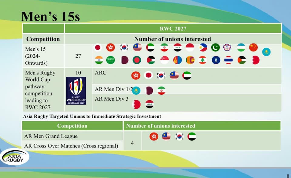 Asia Rugby XVs Rugby Tournaments 2024 Men