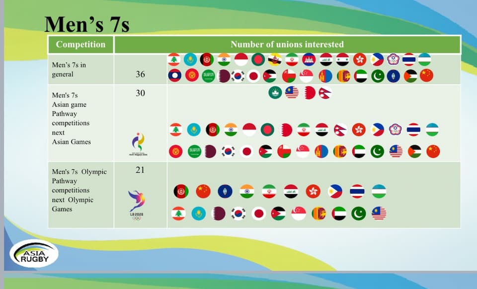 Asia Rugby Sevens Rugby Tournaments 2024 Men