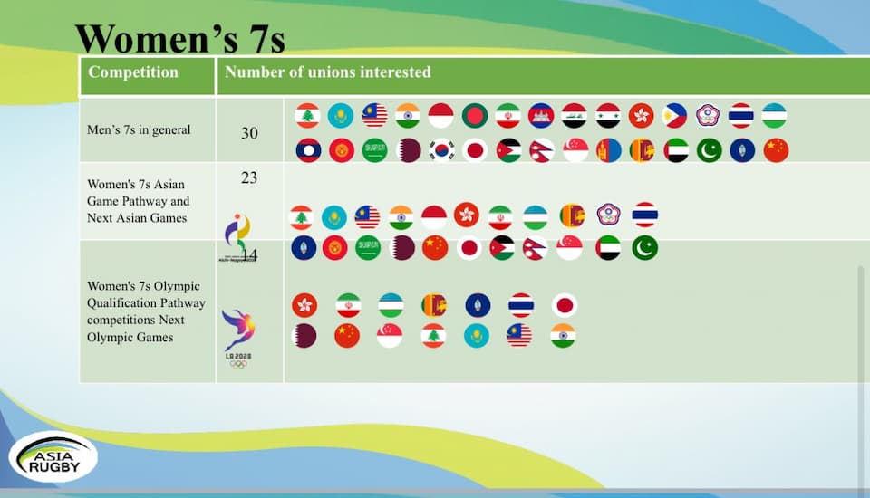 Asia Rugby Sevens Rugby Tournaments 2024 Women