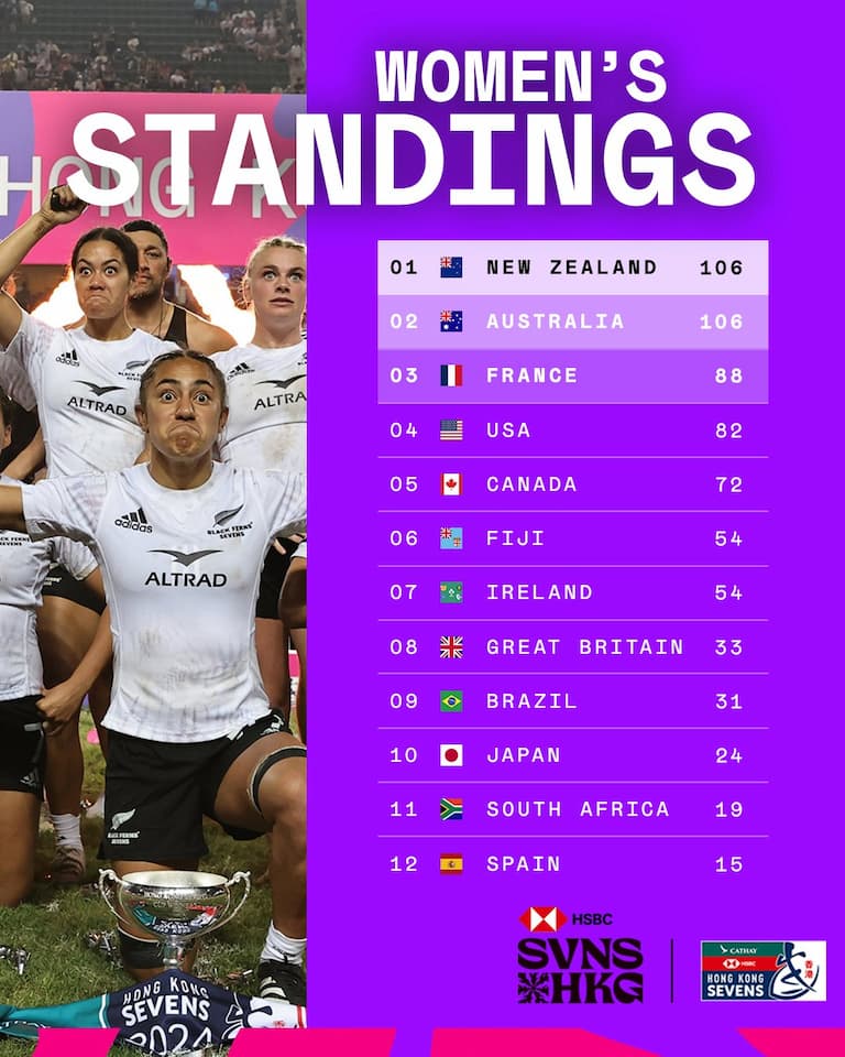 SVNS Series 2024 standings