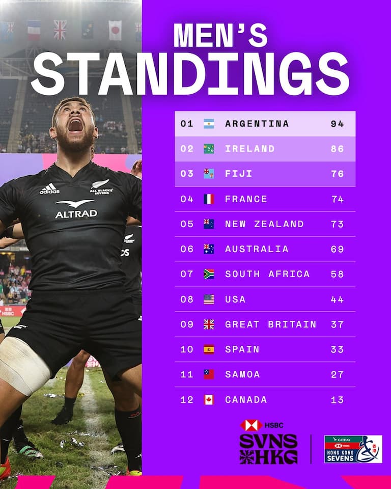 SVNS Series 2024 standings