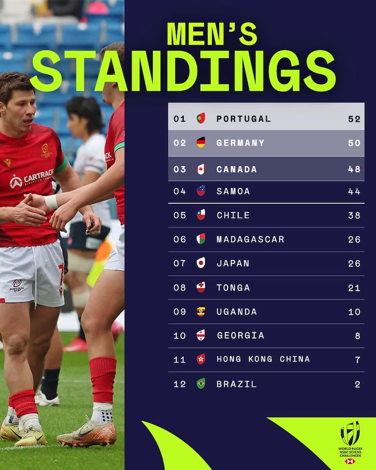 2025 World Rugby HSBC Sevens Challenger standings
