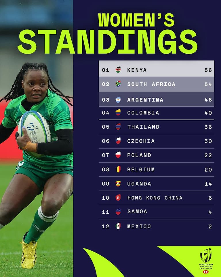 2025 World Rugby HSBC Sevens Challenger standings