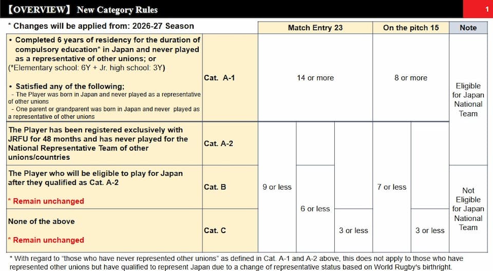 Player Classification Rules JRLO 2026-2027